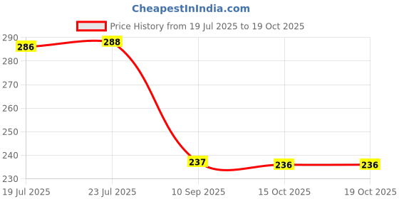 flipkart.com eleven pi Glass Tea Coffee & Sugar Container - 100 ml eleven pi Price History Graph from 19 Jul 2025 to 18 Oct 2025