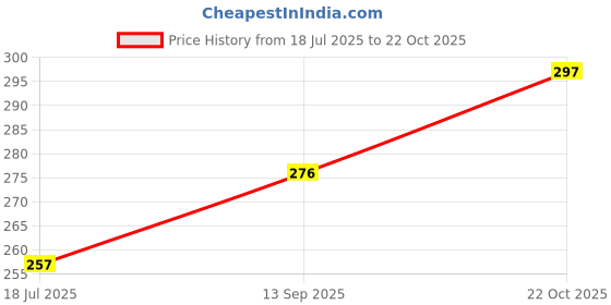 flipkart.com waheguru Glass Tea Coffee & Sugar Container - 250 ml waheguru Price History Graph from 18 Jul 2025 to 22 Oct 2025