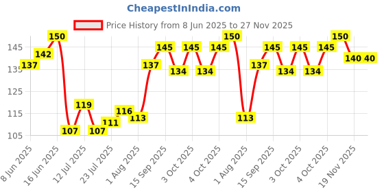 flipkart.com croco jar Glass Tea Coffee & Sugar Container- 300 ml croco jar Price History Graph from 8 Jun 2025 to 27 Nov 2025