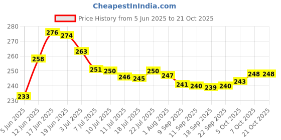 flipkart.com adhunyk Glass Tea Coffee & Sugar Container- 400 ml adhunyk Price History Graph from 5 Jun 2025 to 21 Oct 2025
