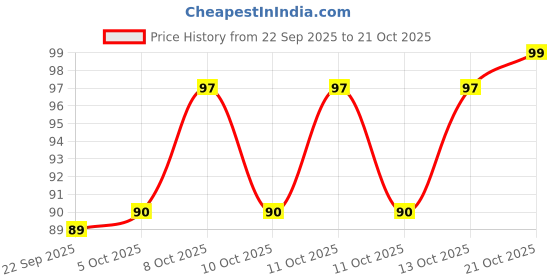 flipkart.com panel's Glass Tea Coffee & Sugar Container - 450 ml panel's Price History Graph from 22 Sep 2025 to 21 Oct 2025