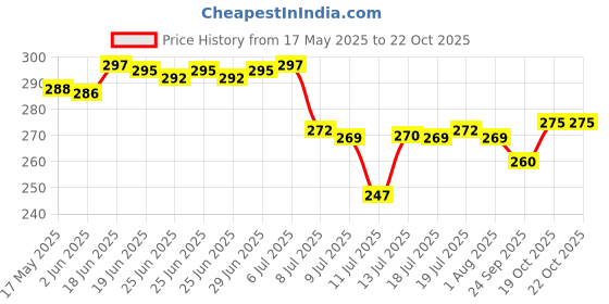 flipkart.com skyper Glass Tea Coffee & Sugar Container- 500 ml skyper Price History Graph from 17 May 2025 to 21 Oct 2025