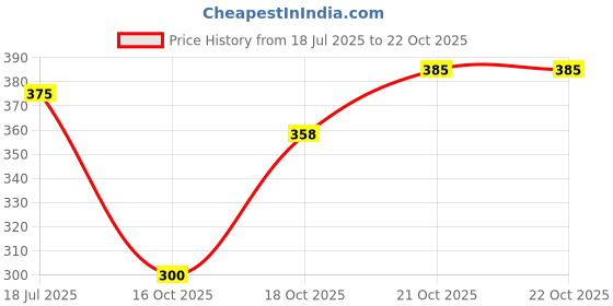 flipkart.com chika Glass TEA CUP (PACK OF 6) chika Price History Graph from 18 Jul 2025 to 21 Oct 2025