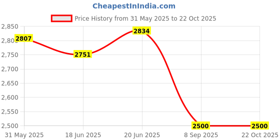 flipkart.com zoobe enterprise Glass Tea Kettle For Stove Tea Maker Bottled Water Dispenser zoobe enterprise Price History Graph from 31 May 2025 to 21 Oct 2025