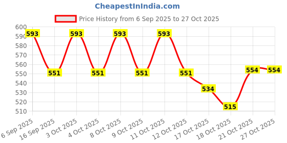 flipkart.com elie india Glass Tea Pot with Steel Infuser Lid Handle Spout Transparent Durable Brew Tea Urn elie india Price History Graph from 6 Sep 2025 to 27 Oct 2025