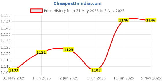 flipkart.com joy2u Glass Teapot Set Kettle with Infuser - Removable Stainless Steel Strainer Steeper and Lid Tea Urn joy2u Price History Graph from 31 May 2025 to 2 Nov 2025