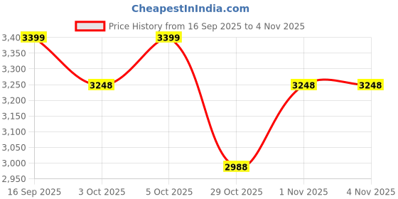 flipkart.com ryshopestore Glass Teapot Set with Butterfly Design Tea Urn ryshopestore Price History Graph from 16 Sep 2025 to 3 Nov 2025