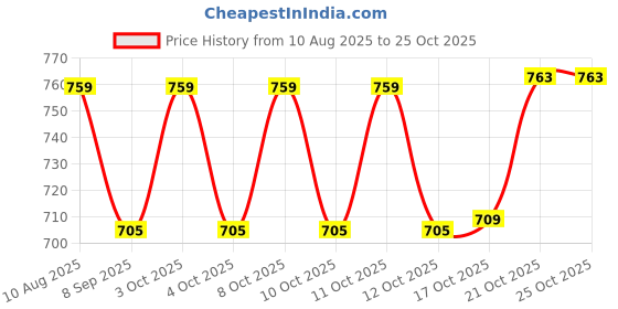 flipkart.com aaditri crafts Glass Teapot with Stainless Steel Infuser and Lid – 500ml Capacity Tea Urn aaditri crafts Price History Graph from 10 Aug 2025 to 25 Oct 2025
