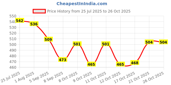flipkart.com elie india Glass Teapot with Stainless Steel Infuser & Lid | Heat-Resistant Kettle Tea Urn elie india Price History Graph from 25 Jul 2025 to 24 Oct 2025