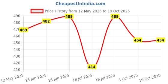 flipkart.com aktnil Glass Teapot With Stainless Steel Removable Infuser And Lid Tea Kettle,1 liter Electric Kettle aktnil Price History Graph from 12 May 2025 to 18 Oct 2025
