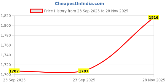 flipkart.com fogger Glass Top 3 Burner Glass Manual Gas Stove fogger Price History Graph from 23 Sep 2025 to 28 Nov 2025