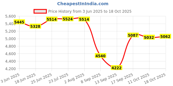 flipkart.com vidiem Glass Top Gas Stove G3 181 A Viva Citron (Green) , 2 years warranty Glass Manual Gas Stove vidiem Price History Graph from 3 Jun 2025 to 18 Oct 2025