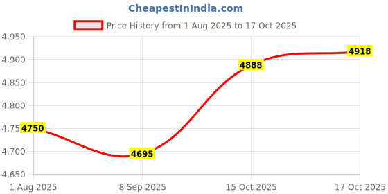flipkart.com prestige Glass Top Table- GTM 02 Glass Manual Gas Stove prestige Price History Graph from 1 Aug 2025 to 17 Oct 2025