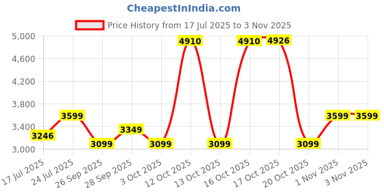 flipkart.com elica by elica Glass Top with 1 Jumbo (CT VETRO 370 J) Glass Manual Gas Stove elica by elica Price History Graph from 17 Jul 2025 to 1 Nov 2025