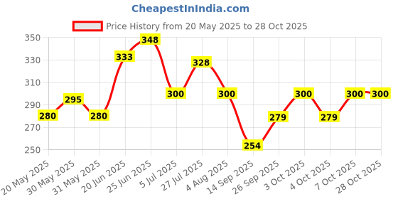 flipkart.com armin Glass Transparent Crystal Glass Fruit Bowl Plate Serving Tray Dinner Set armin Price History Graph from 20 May 2025 to 28 Oct 2025