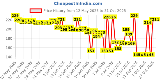 flipkart.com jugabely Glass Travel Tea and Coffee Fruit Juice Milk Sipper Tumbler with Straw & Lid Glass Tumbler jugabely Price History Graph from 12 May 2025 to 30 Oct 2025