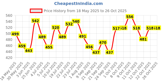 flipkart.com vroy@ls pride GLASS TRAY REG Jug Glass Tray Set vroy@ls pride Price History Graph from 18 May 2025 to 26 Oct 2025