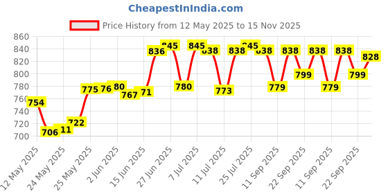 flipkart.com navrang Glass Tray Set Steel Serving Set Meenakari Glass Tray Set Water Juice Serving Set Of 6 Glass Tray Set navrang Price History Graph from 12 May 2025 to 15 Nov 2025