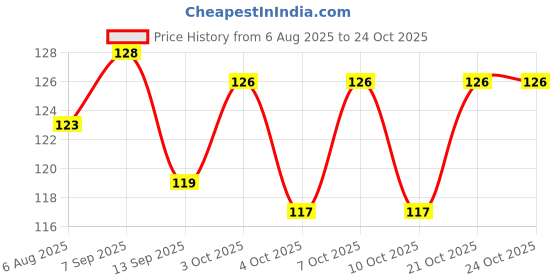 flipkart.com royals pride glass tumbler serving drinkware Glass Tray Set royals pride Price History Graph from 6 Aug 2025 to 23 Oct 2025