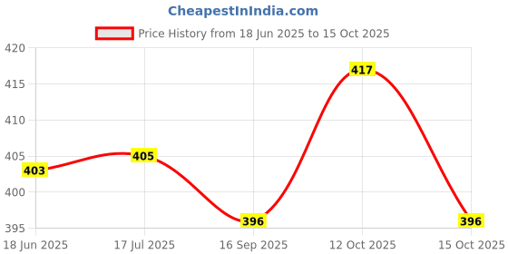 flipkart.com vinar Glass Tumbler with Airtight Lid and Straw Pack of 1, 400ml Travel Coffee vinar Price History Graph from 18 Jun 2025 to 15 Oct 2025