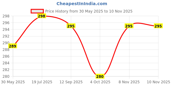 flipkart.com shruja Glass Tumbler with Airtight Lid and Straw Pack of 1, Glass Set Water/Juice Glass shruja Price History Graph from 30 May 2025 to 8 Nov 2025