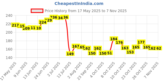 flipkart.com dwellific Glass Tumbler with Handle and Clear Lid of Scale and Straw Design Glass Tumbler dwellific Price History Graph from 17 May 2025 to 6 Nov 2025