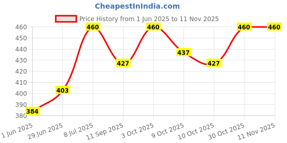 flipkart.com zelovi Glass Tumbler with Lid and Silicon Straw Coffee Mug zelovi Price History Graph from 1 Jun 2025 to 10 Nov 2025