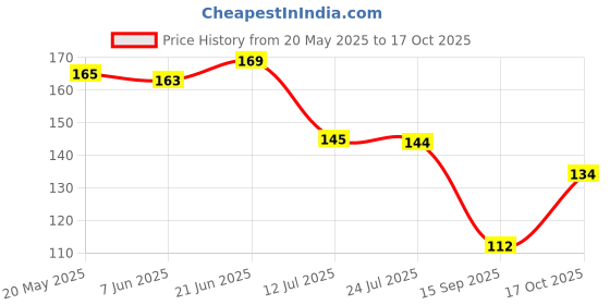 flipkart.com creater Glass Tumbler with Lid Silicon Straw Leather Sleeve Coffee for Home Office Glass Glass Coffee Mug creater Price History Graph from 20 May 2025 to 17 Oct 2025