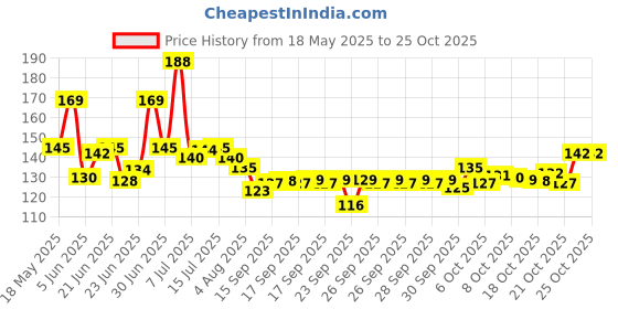 flipkart.com ratedcart Glass Tumbler with Silicone Straw and Lid 450 ml, Glass Cup with Leather Sleeve Glass Tumbler ratedcart Price History Graph from 18 May 2025 to 25 Oct 2025