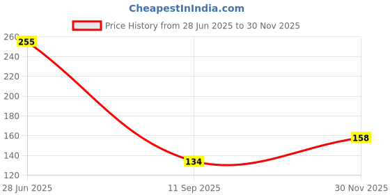 flipkart.com siddhi vinayak creation Glass Tumbler with Silicone Straw and Lid , Glass Cup with Leather ,Coffees Glass Tumbler siddhi vinayak creation Price History Graph from 28 Jun 2025 to 30 Nov 2025