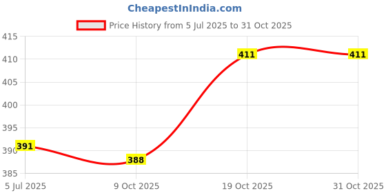 flipkart.com lillmonkidz Glass Tumbler with Straw Cleaning Brush & Silicon 150ml-2 lillmonkidz Price History Graph from 5 Jul 2025 to 31 Oct 2025