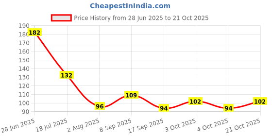 flipkart.com artifice Glass Tumbler Without Lid and With Straw Pack of 1, Reusable Glass Drinking Cup Glass Water/Juice Glass artifice Price History Graph from 28 Jun 2025 to 21 Oct 2025