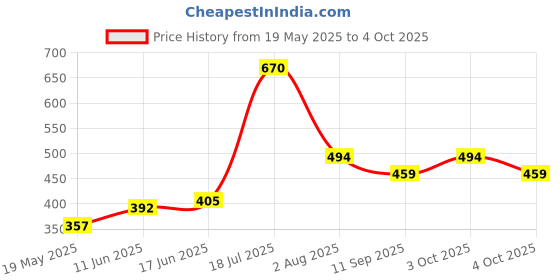 flipkart.com deshilp overseas Glass Turkish Lamps for Home Decoration Purse Shape Mosaic Bedside Table for Bedroom (19 cm, Multi) Table Lamp deshilp overseas Price History Graph from 19 May 2025 to 4 Oct 2025