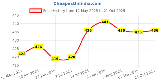 flipkart.com pawnam Glass Turkish Style Tea/Espresso/Clear Tea/Green Tea Coffee Cup Glass 145 ml For Daily Use pawnam Price History Graph from 12 May 2025 to 21 Oct 2025