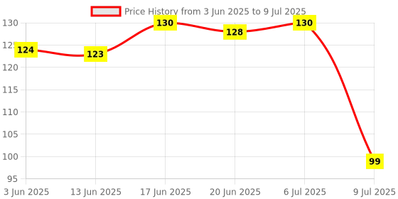 flipkart.com coozico Glass Utility Container- 1000 ml coozico Price History Graph from 3 Jun 2025 to 9 Jul 2025