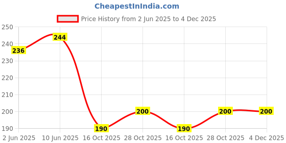 flipkart.com treo Glass Utility Container- 1000 ml treo Price History Graph from 2 Jun 2025 to 4 Dec 2025