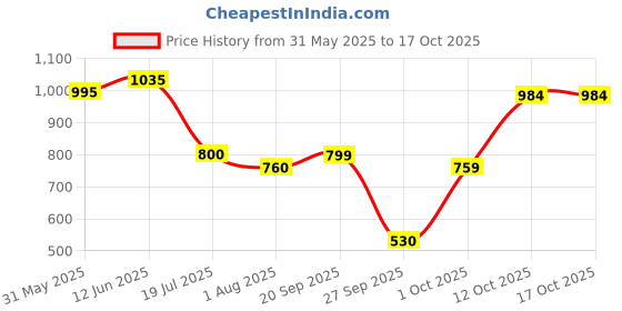 flipkart.com treo Glass Utility Container- 1000 ml treo Price History Graph from 31 May 2025 to 16 Oct 2025