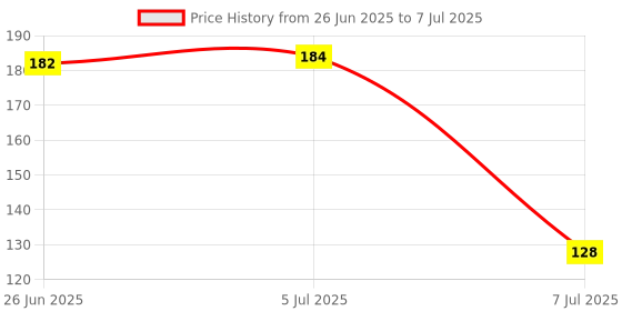 flipkart.com skyper Glass Utility Container- 1100 ml skyper Price History Graph from 26 Jun 2025 to 7 Jul 2025
