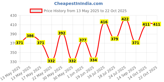 flipkart.com skyper Glass Utility Container- 1100 ml skyper Price History Graph from 13 May 2025 to 22 Oct 2025