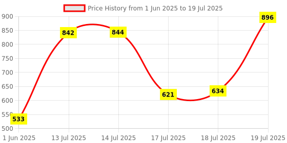flipkart.com treo Glass Utility Container - 1200 ml treo Price History Graph from 1 Jun 2025 to 17 Jul 2025