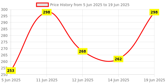 flipkart.com milton Glass Utility Container - 2000 ml milton Price History Graph from 5 Jun 2025 to 19 Jun 2025