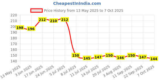 flipkart.com zigmo Glass Utility Container- 230 ml zigmo Price History Graph from 13 May 2025 to 7 Oct 2025