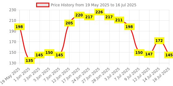 flipkart.com insew Glass Utility Container- 230 ml insew Price History Graph from 19 May 2025 to 16 Jul 2025
