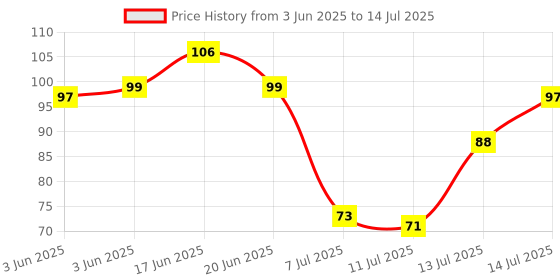 flipkart.com zigmo Glass Utility Container- 250 ml zigmo Price History Graph from 3 Jun 2025 to 14 Jul 2025