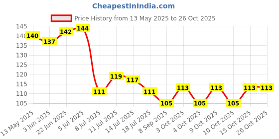 flipkart.com gabani fashion Glass Utility Container- 250 ml gabani fashion Price History Graph from 13 May 2025 to 25 Oct 2025