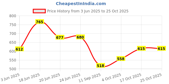 flipkart.com goodhomes Glass Utility Container- 270 ml goodhomes Price History Graph from 3 Jun 2025 to 24 Oct 2025