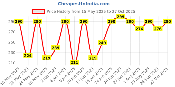 flipkart.com milton Glass Utility Container- 300 ml milton Price History Graph from 15 May 2025 to 27 Oct 2025
