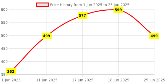 flipkart.com milton Glass Utility Container - 300 ml milton Price History Graph from 1 Jun 2025 to 25 Jun 2025