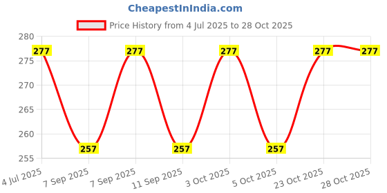 flipkart.com abc Glass Utility Container- 32 ml abc Price History Graph from 4 Jul 2025 to 28 Oct 2025