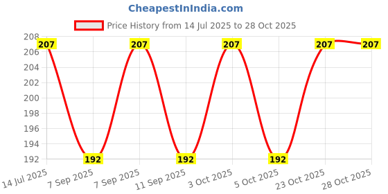 flipkart.com abc Glass Utility Container- 32 ml abc Price History Graph from 14 Jul 2025 to 28 Oct 2025